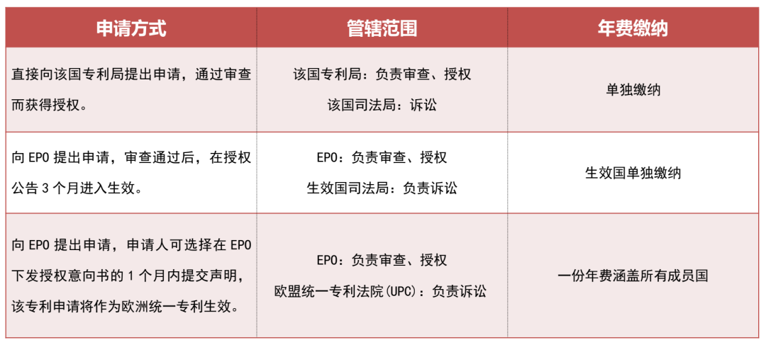 EPO专利申请量中国再创新高，布局欧洲专利市场要抓紧！