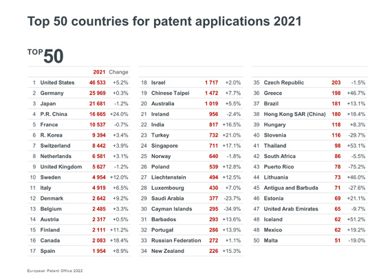 EPO专利申请量中国再创新高，布局欧洲专利市场要抓紧！